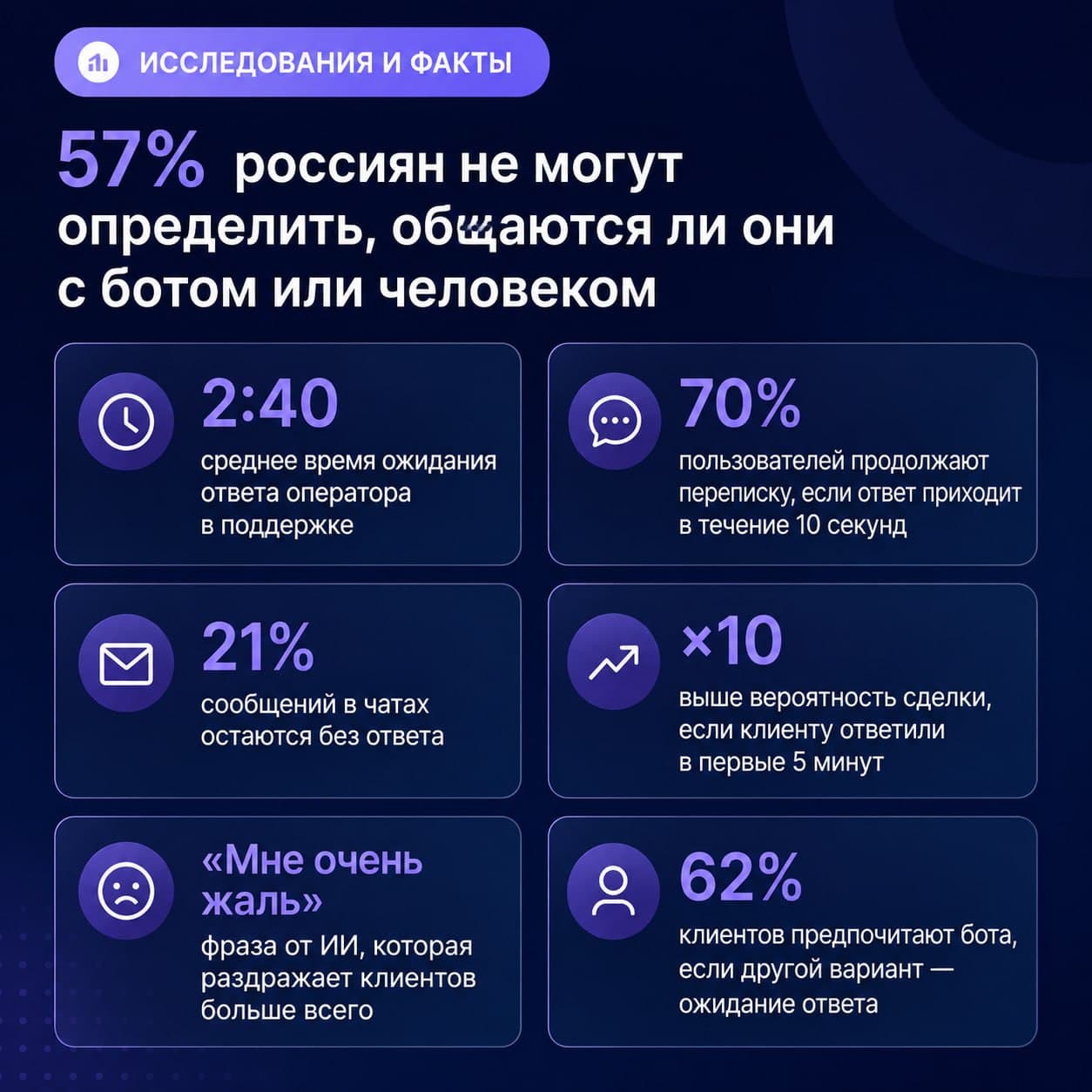 Недавние исследования показывают: всё больше пользователей уже не понимают, разговаривают они с ч...